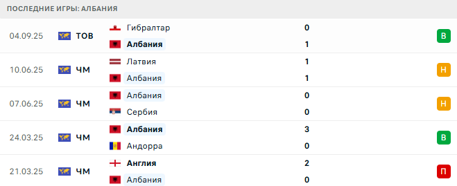 Албания - Латвия 9 Сентября 2025
