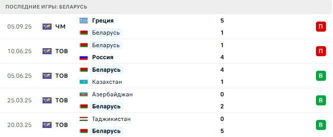 Беларусь - Шотландия 8 Сентября 2025