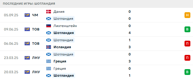 Беларусь - Шотландия прогноз