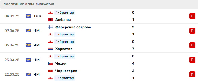 Гибралтар - Фарерские острова 8 Сентября 2025 Гибралтар - Фарерские острова 8 Сентября 2025