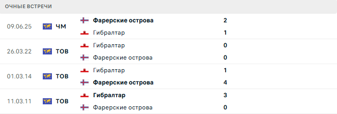 Гибралтар - Фарерские острова матч Гибралтар - Фарерские острова матч