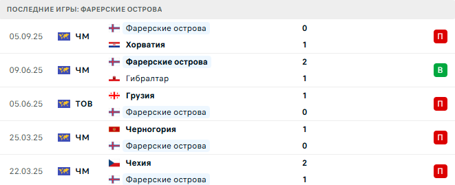 Гибралтар - Фарерские острова прогноз Гибралтар - Фарерские острова прогноз