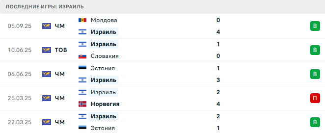 Израиль - Италия 8 Сентября 2025