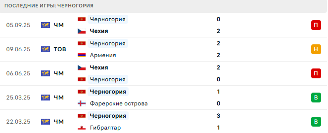 Хорватия - Черногория прогноз