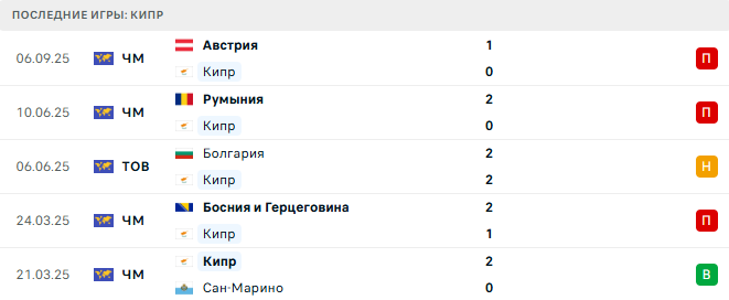 Кипр - Румыния 9 Сентября 2025