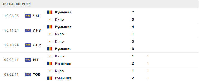 Кипр - Румыния матч