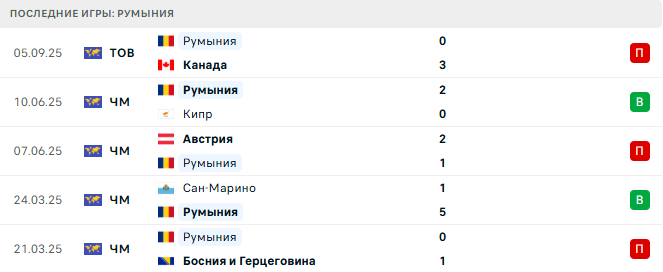 Кипр - Румыния прогноз