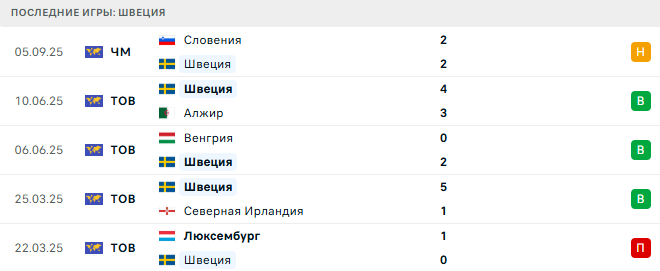 Косово - Швеция прогноз