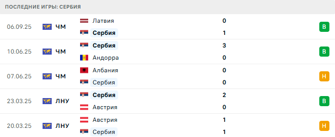 Сербия - Англия 9 Сентября 2025