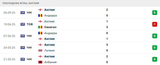 Сербия - Англия прогноз
