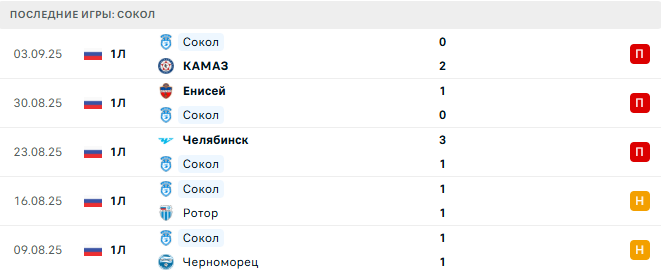 Спартак Кострома - Сокол прогноз