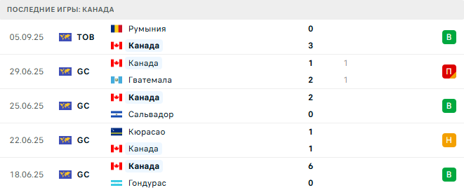 Уэльс - Канада прогноз