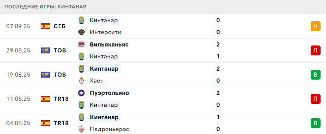 Альбасете - Кинтанар прогноз