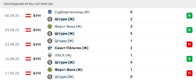 Аякс (Ж) - Штурм (Ж) прогноз