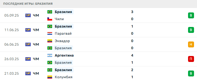 Боливия - Бразилия прогноз