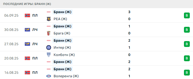 Бранн (Ж) - Манчестер Юнайтед (Ж) 11 Сентября 2025