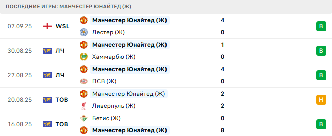 Бранн (Ж) - Манчестер Юнайтед (Ж) прогноз
