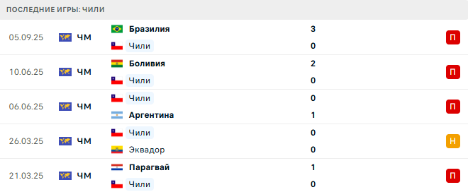 Чили - Уругвай 10 Сентября 2025