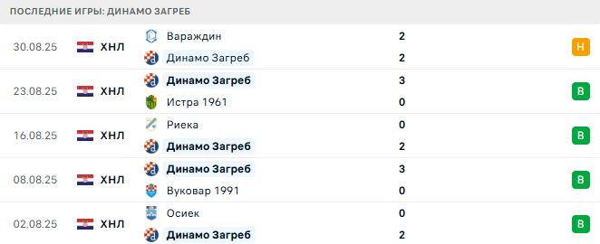 Din. Predavac – Динамо Загреб прогноз