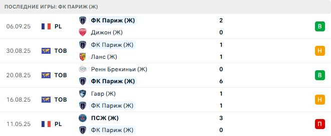 ФК Париж (Ж) - Аустрия (Ж) 11 Сентября 2025