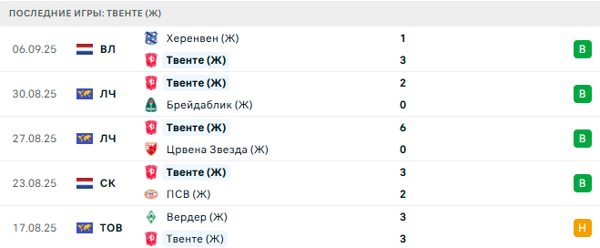 Катовице (Ж) - Твенте (Ж) прогноз