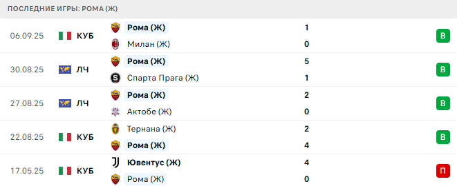 Рома (Ж) - Спортинг (Ж) 11 Сентября 2025