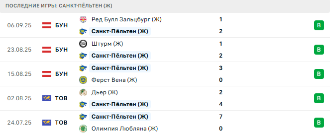 Санкт-Пёльтен (Ж) - Фортуна Йёрринг (Ж) 11 Сентября 2025
