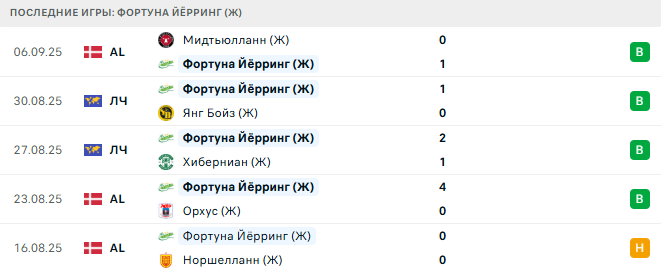 Санкт-Пёльтен (Ж) - Фортуна Йёрринг (Ж) прогноз