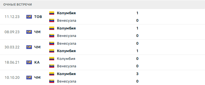 Венесуэла - Колумбия матч