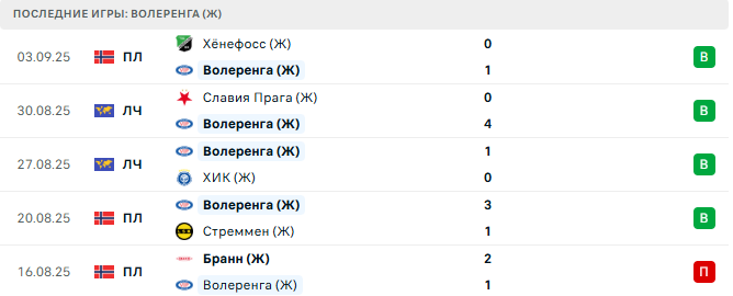 Волеренга (Ж) - Ференцварош (Ж) 11 Сентября 2025