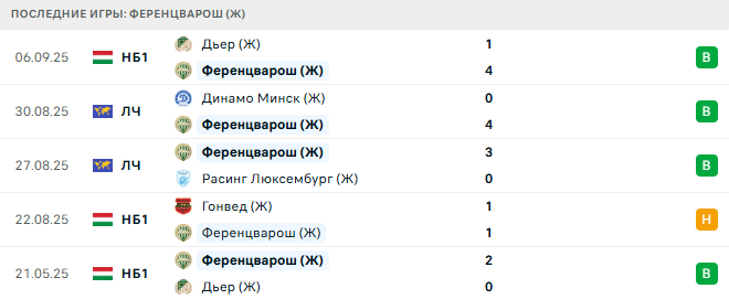 Волеренга (Ж) - Ференцварош (Ж) прогноз