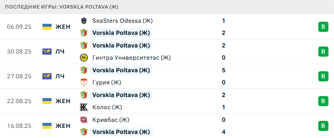 Ворскла Полтава (Ж) - Левен (Ж) 11 Сентября 2025