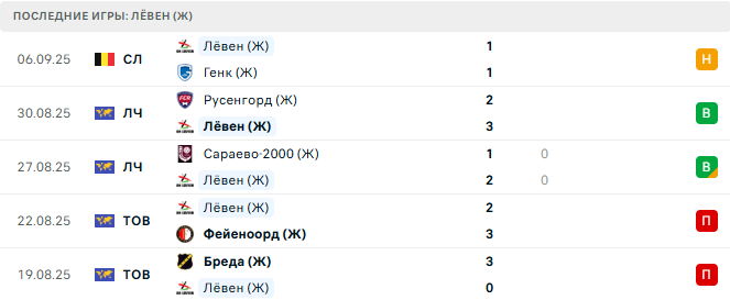 Ворскла Полтава (Ж) - Левен (Ж) прогноз