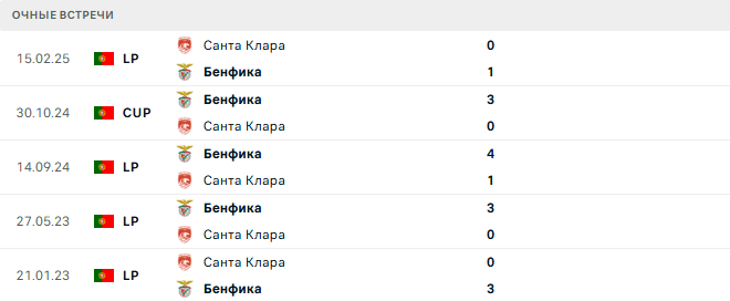 Бенфика - Санта Клара матч