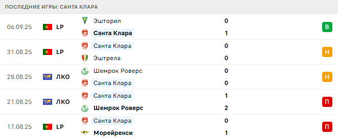 Бенфика - Санта Клара прогноз