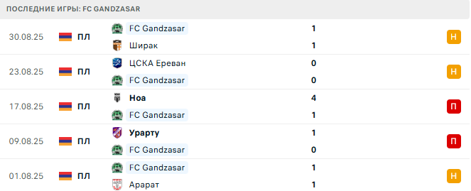 FC Gandzasar - Ван 12 Сентября 2025