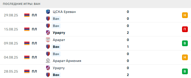 FC Gandzasar - Ван прогноз