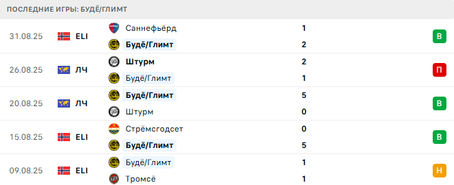 Будё/Глимт – Кристиансунн 12 Сентября 2025 Будё/Глимт – Кристиансунн 12 Сентября 2025