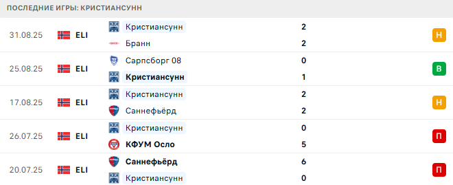 Будё/Глимт – Кристиансунн прогноз Будё/Глимт – Кристиансунн прогноз