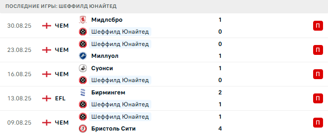 Ипсвич Таун - Шеффилд Юнайтед прогноз
