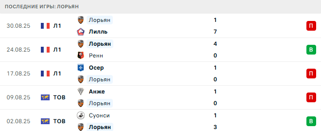 Марсель - Лорьян прогноз