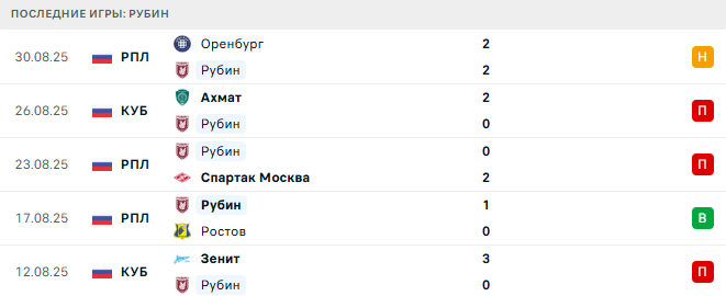 Рубин - Динамо Махачкала 12 Сентября 2025