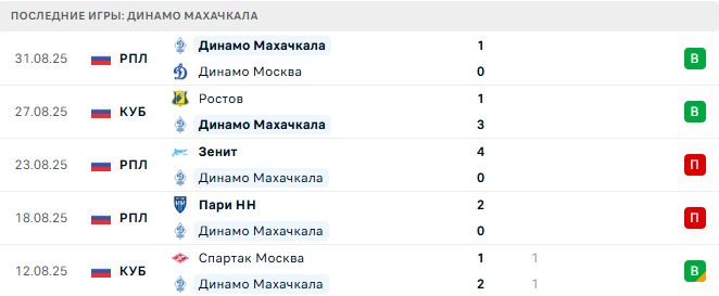 Рубин - Динамо Махачкала прогноз