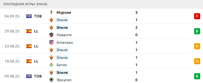 Севилья - Эльче прогноз