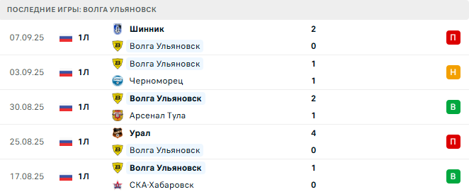 Торпедо Москва - Волга Ульяновск прогноз