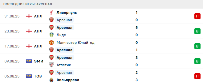 Арсенал - Ноттингем Форест 13 Сентября 2025
