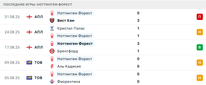 Арсенал - Ноттингем Форест прогноз