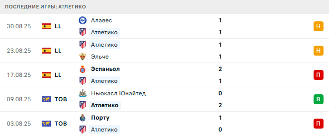 Атлетико - Вильярреал 13 Сентября 2025
