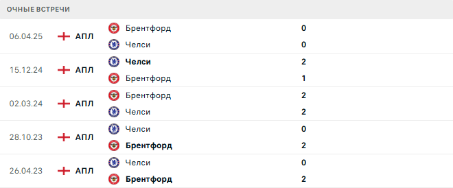Брентфорд - Челси матч