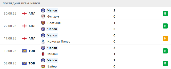 Брентфорд - Челси прогноз
